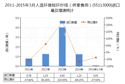 2011-2015年3月人造纖維短纖紗線（供零售用）(55113000)進口量及增速統(tǒng)計